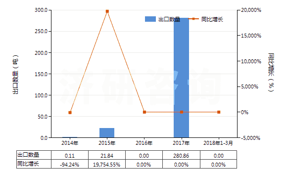 2014-2018年3月中國瀝青頁巖、油頁巖及焦油砂(HS27141000)出口量及增速統(tǒng)計